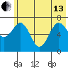 Kodiak tide chart for Thursday, June 13, 2024