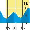 Kodiak tide chart for Sunday, June 16, 2024