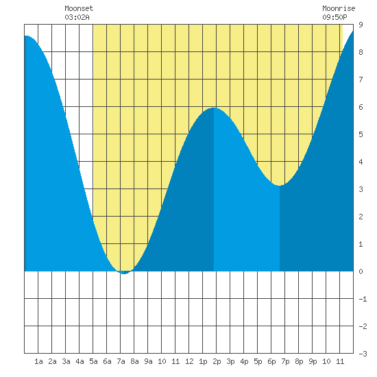Kodiak tide chart for Wednesday, June 19, 2024