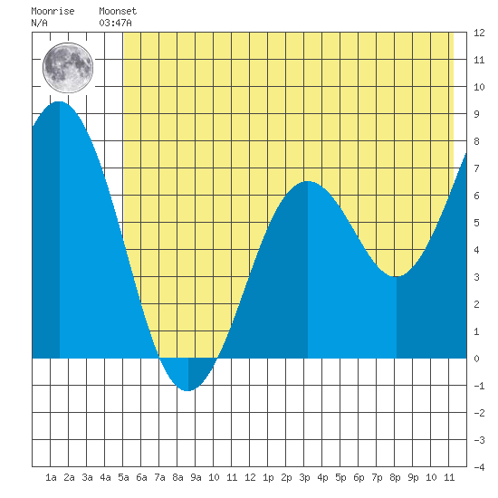 Kodiak tide chart for Friday, June 21, 2024