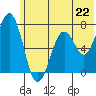 Kodiak tide chart for Saturday, June 22, 2024