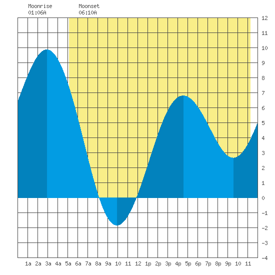 Kodiak tide chart for Sunday, June 23, 2024