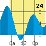 Kodiak tide chart for Monday, June 24, 2024