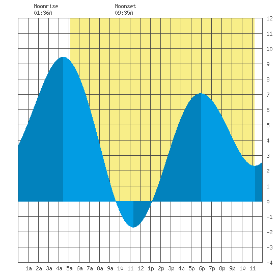 Kodiak tide chart for Tuesday, June 25, 2024