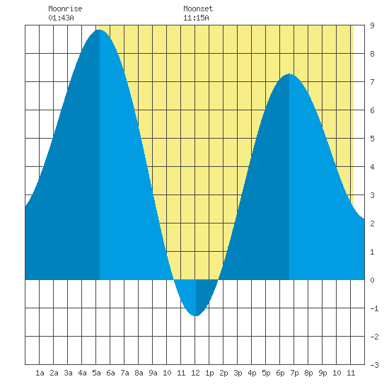Kodiak tide chart for Wednesday, June 26, 2024