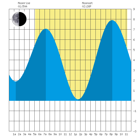 Kodiak tide chart for Friday, June 28, 2024