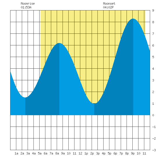Kodiak tide chart for Saturday, June 29, 2024