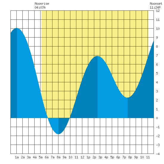 Kodiak tide chart for Wednesday, June 5, 2024