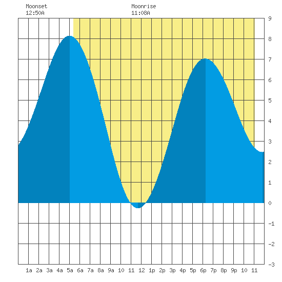 Kodiak tide chart for Wednesday, July 10, 2024