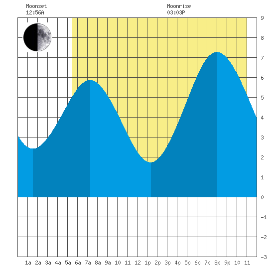 Kodiak tide chart for Saturday, July 13, 2024