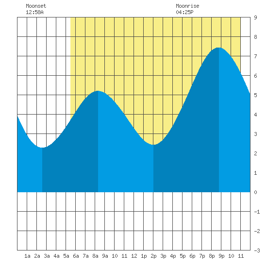 Kodiak tide chart for Sunday, July 14, 2024