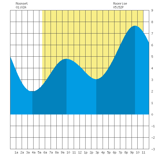 Kodiak tide chart for Monday, July 15, 2024