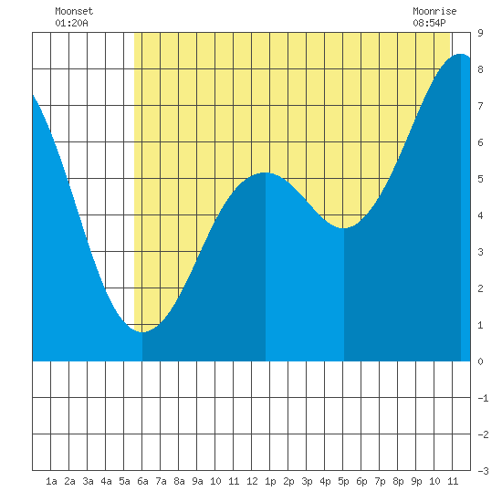 Kodiak tide chart for Wednesday, July 17, 2024