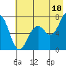 Kodiak tide chart for Thursday, July 18, 2024
