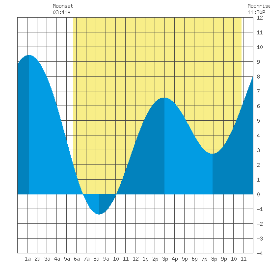 Kodiak tide chart for Saturday, July 20, 2024
