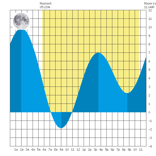 Kodiak tide chart for Sunday, July 21, 2024