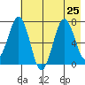 Kodiak tide chart for Thursday, July 25, 2024