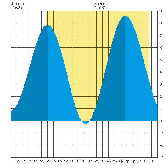 Kodiak tide chart for Friday, July 26, 2024