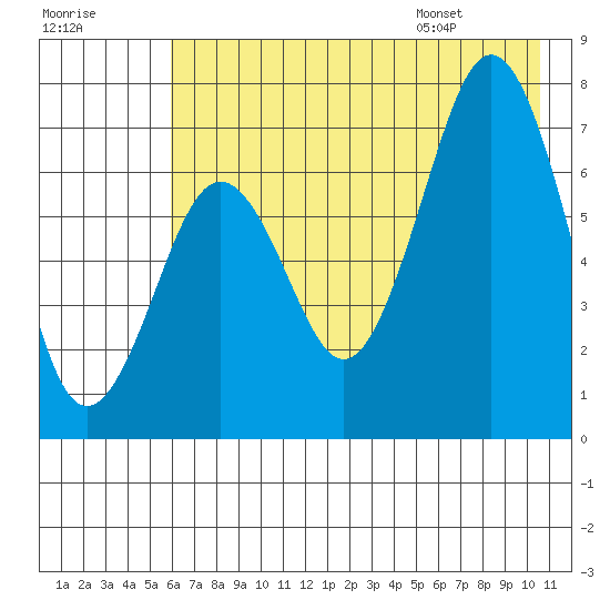 Kodiak tide chart for Sunday, July 28, 2024