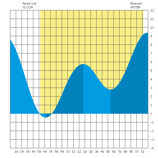 Kodiak tide chart for Tuesday, July 2, 2024