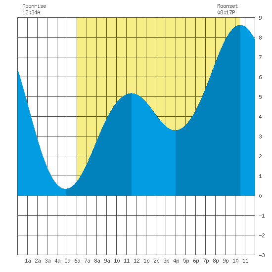 Kodiak tide chart for Tuesday, July 30, 2024