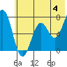 Kodiak tide chart for Thursday, July 4, 2024