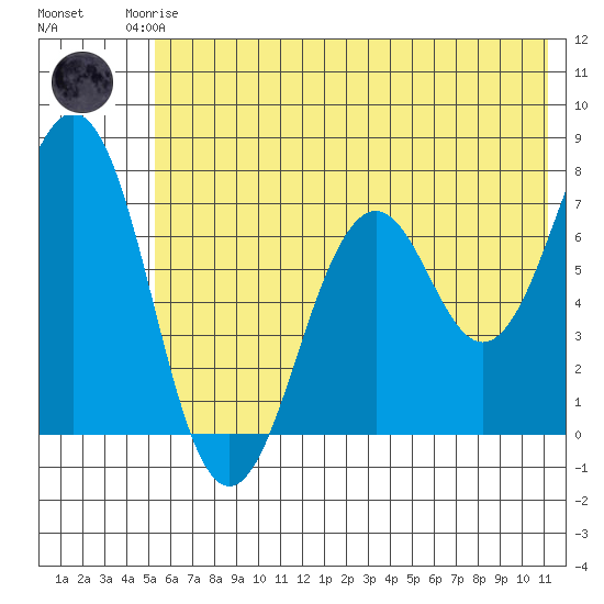 Kodiak tide chart for Friday, July 5, 2024