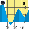 Kodiak tide chart for Friday, July 5, 2024
