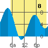 Kodiak tide chart for Monday, July 8, 2024