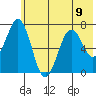 Kodiak tide chart for Tuesday, July 9, 2024