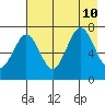 Kodiak tide chart for Saturday, August 10, 2024