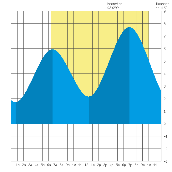 Kodiak tide chart for Sunday, August 11, 2024