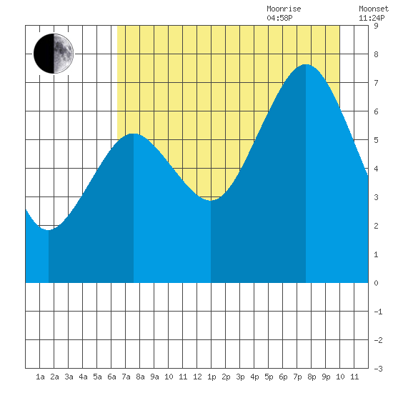 Kodiak tide chart for Monday, August 12, 2024