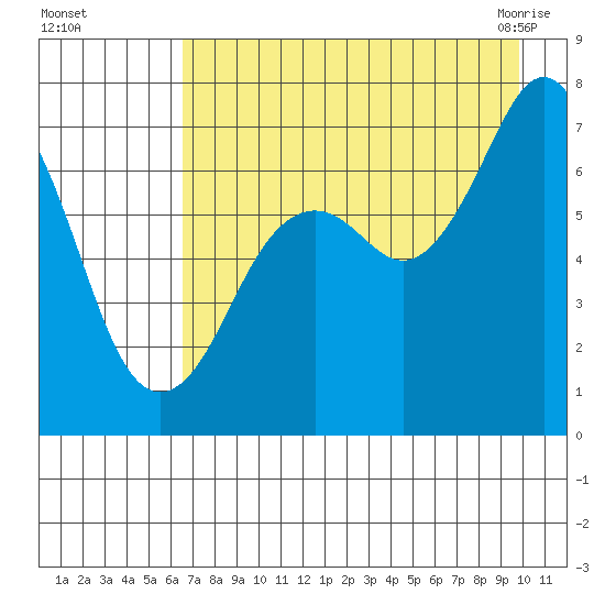Kodiak tide chart for Thursday, August 15, 2024