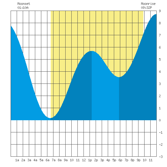 Kodiak tide chart for Friday, August 16, 2024