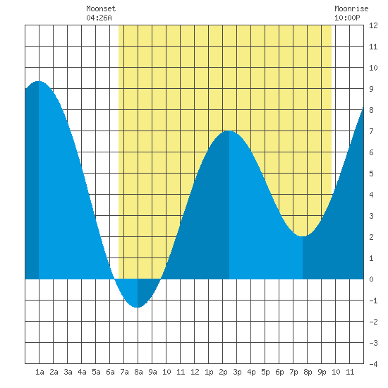 Kodiak tide chart for Sunday, August 18, 2024