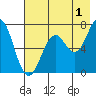 Kodiak tide chart for Thursday, August 1, 2024