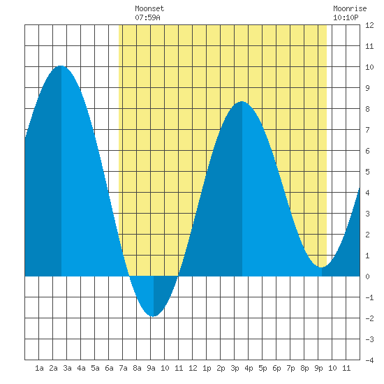 Kodiak tide chart for Tuesday, August 20, 2024