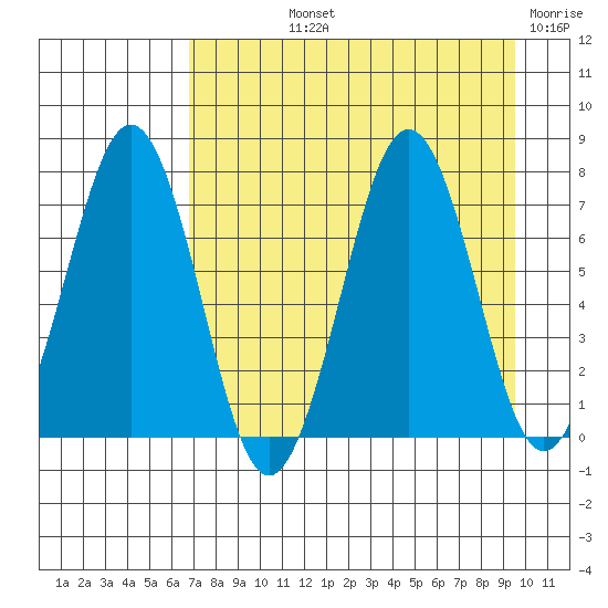 Kodiak tide chart for Thursday, August 22, 2024