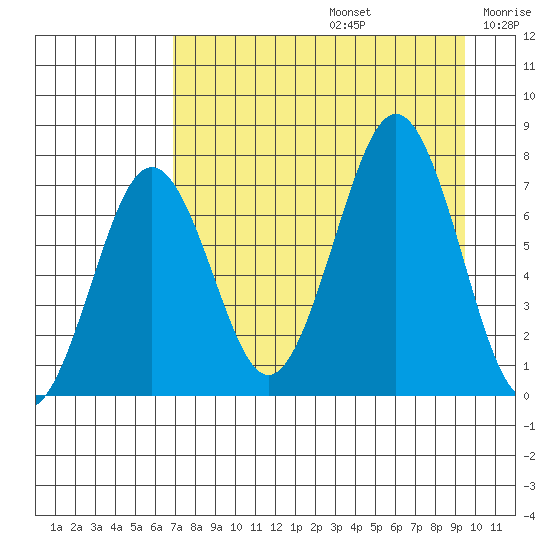 Kodiak tide chart for Saturday, August 24, 2024
