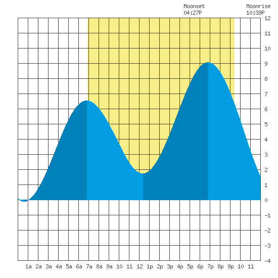 Kodiak tide chart for Sunday, August 25, 2024