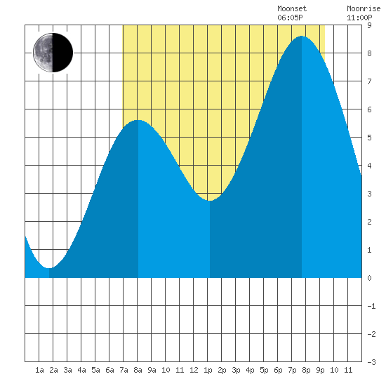 Kodiak tide chart for Monday, August 26, 2024