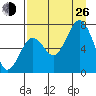 Kodiak tide chart for Monday, August 26, 2024