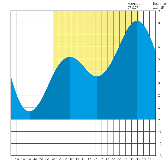 Kodiak tide chart for Tuesday, August 27, 2024