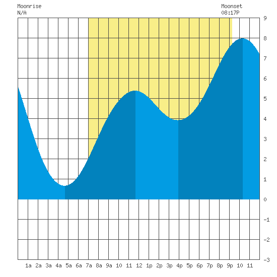 Kodiak tide chart for Wednesday, August 28, 2024