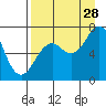 Kodiak tide chart for Wednesday, August 28, 2024