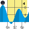 Kodiak tide chart for Sunday, August 4, 2024