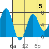 Kodiak tide chart for Monday, August 5, 2024