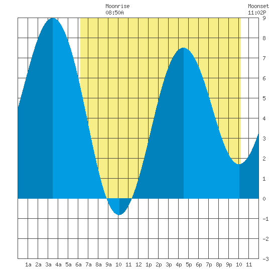 Kodiak tide chart for Tuesday, August 6, 2024