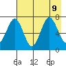 Kodiak tide chart for Friday, August 9, 2024